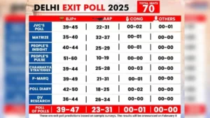 Delhi Election Exit Poll